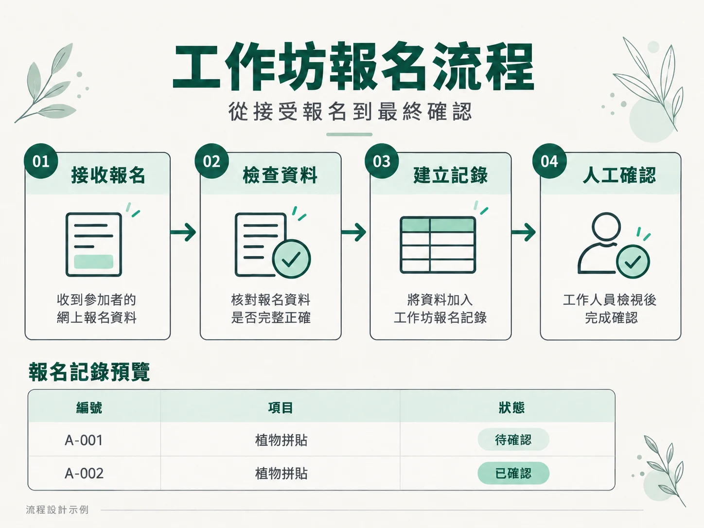 工作坊報名流程示例，從接受報名到最終確認